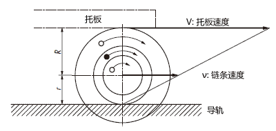 倍速鏈條輸送時