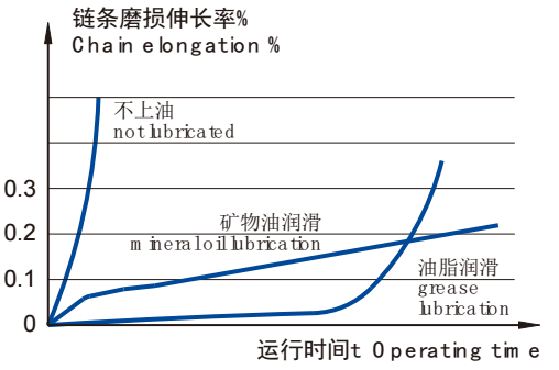鏈條運行時間與磨損伸長率